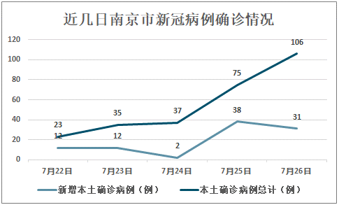 南京疫情情况:高风险区增加至4个,新增确诊病例31例[图]
