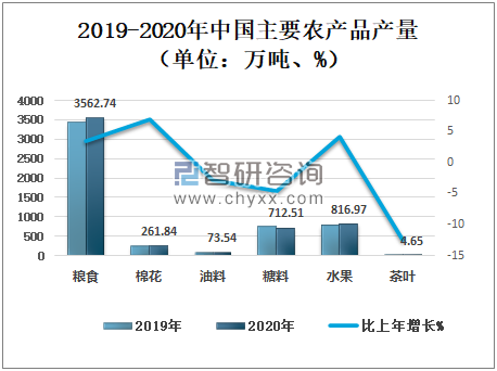 2019-2020年中国主要农产品产量(单位:万吨,%)