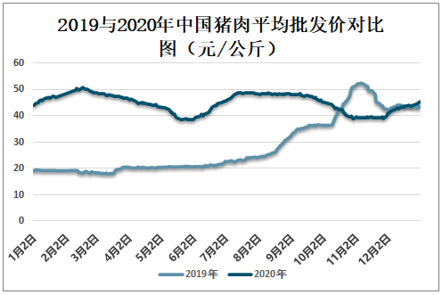 2021年中国猪肉价格走势分析及预测[图]