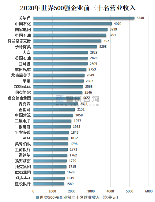 2020年世界500强企业分析:中国世界500强企业达133家,排名榜首[图]