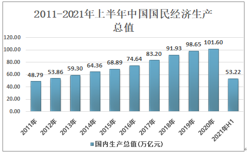 中国经济增长势头持续猛烈,2021年上半年中国gdp达532167亿元,同比