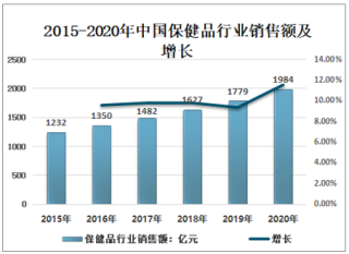 2021年中国中青年保健品行业发展趋势：预计市场规模将近760亿元[图]