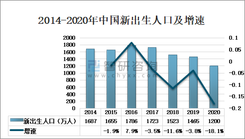 2014-2020年中国新出生人口及增速