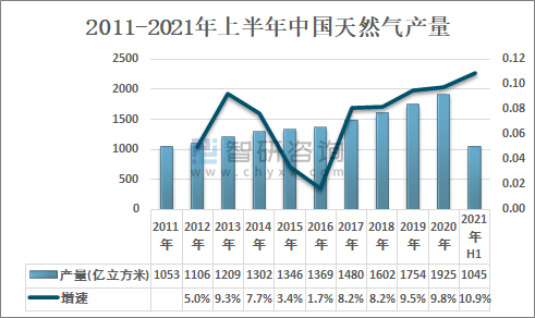 2011-2021年上半年中国天然气产量