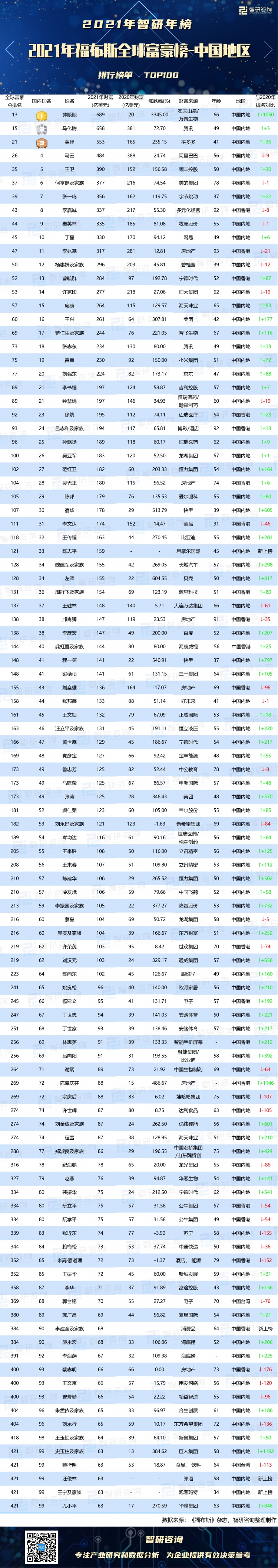 中国100位首富排名_中国十大首富排名_中国首富排名2022