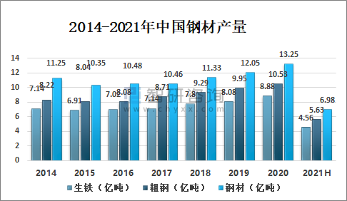 2014-2021年中国钢材产量