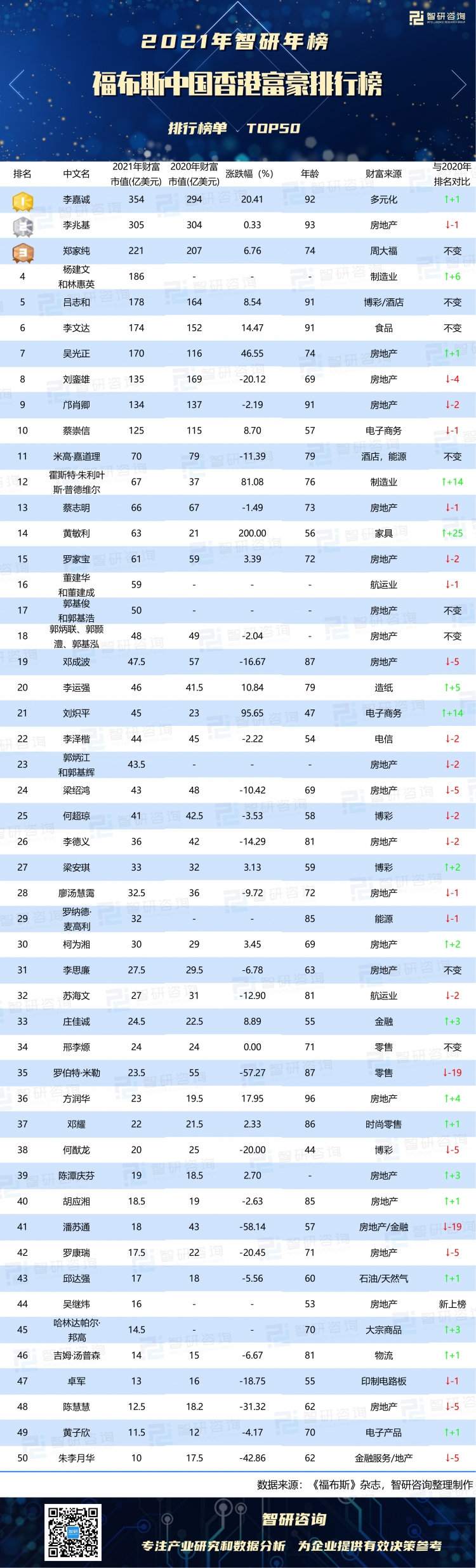 2021年福布斯中国香港富豪排行榜:李嘉诚荣登榜首,财富值猛增20.