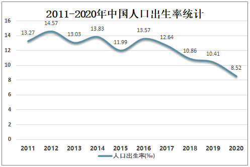 2011-2020年中国人口出生率统计