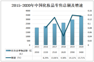 2020年中国护肤品市场发展现状及未来发展趋势分析[图]