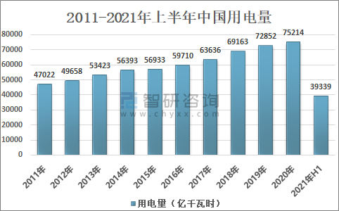 2011-2021年上半年中国用电量
