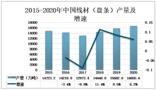 2020年中國線材（盤條）產量及出口貿易分析[圖]