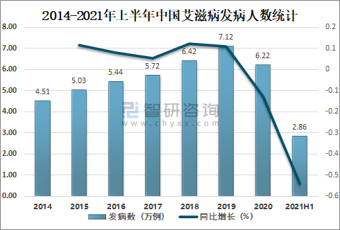 2021年上半年中国艾滋病发病人数及死亡人数分析艾滋病死亡人数为083