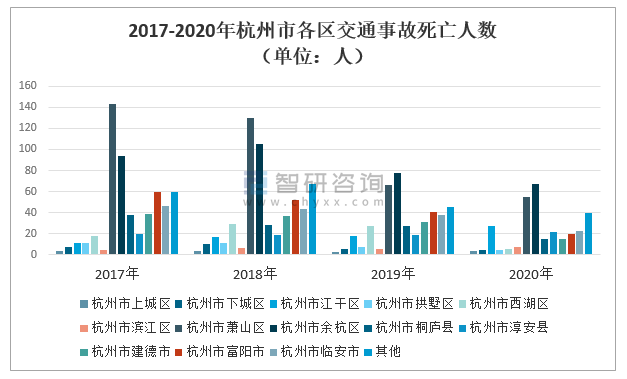 2021年杭州市发生交通事故次数死亡人数受伤人数造成财产损失及各区域