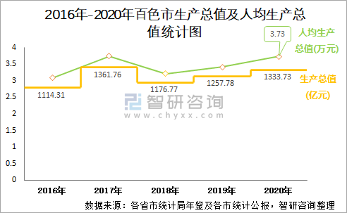 2020年百色市生产总值gdp及人口情况分析地区生产总值133373亿元常住