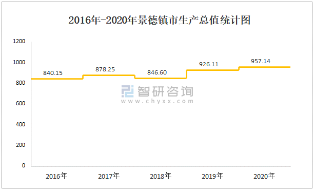 2020年景德镇市生产总值(gdp)及人口情况分析:地区生产总值957.