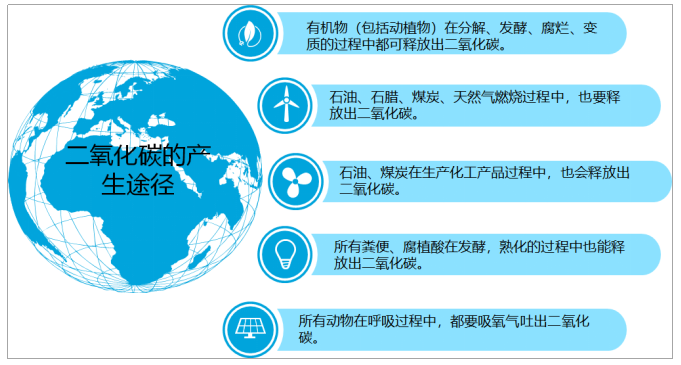 2020年全球二氧化碳排放情况分析:全球二氧化碳排放量