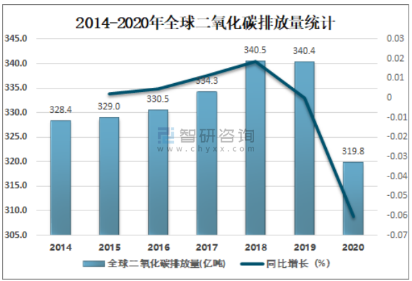 2014-2020年全球二氧化碳排放量统计