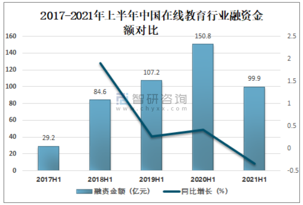 2017-2021年上半年中国在线教育行业融资金额对比