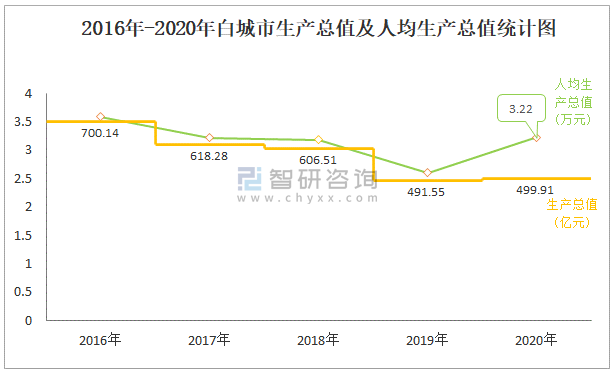 2020年白城市生产总值gdp及人口情况分析地区生产总值49991亿元常住