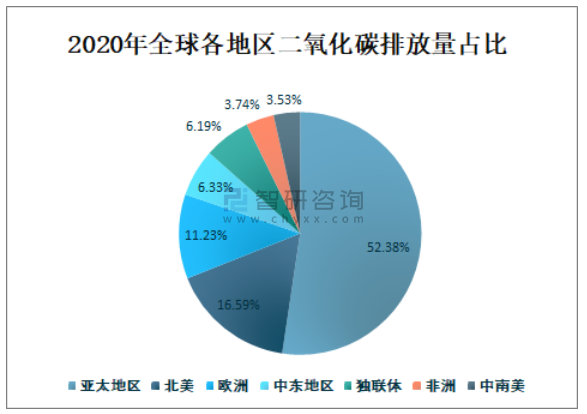 2020年全球二氧化碳排放情况分析:全球二氧化碳排放量