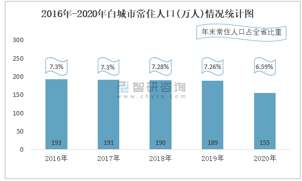 2020年白城市生产总值(gdp)及人口情况分析:地区生产总值499.