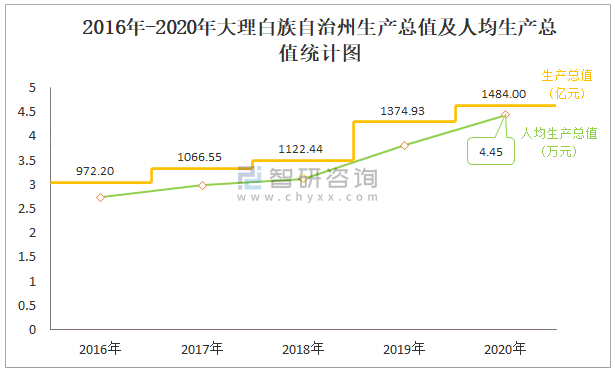 2020年大理白族自治州生产总值gdp及人口情况分析地区生产总值1484