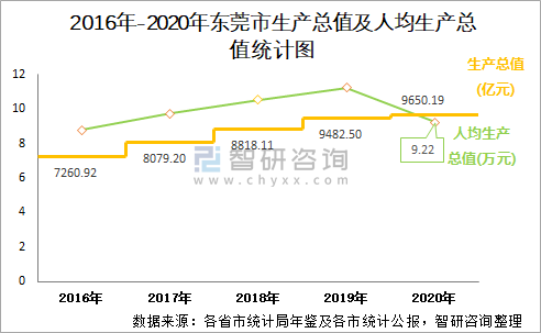 2020年东莞市生产总值及人口情况分析地区生产总值965019亿元常住常住