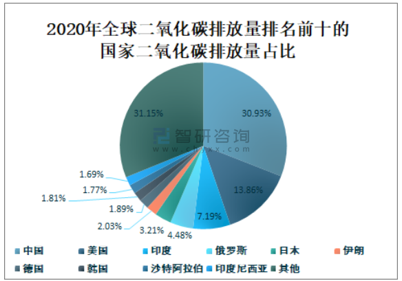 2020年全球二氧化碳排放情况分析:全球二氧化碳排放量