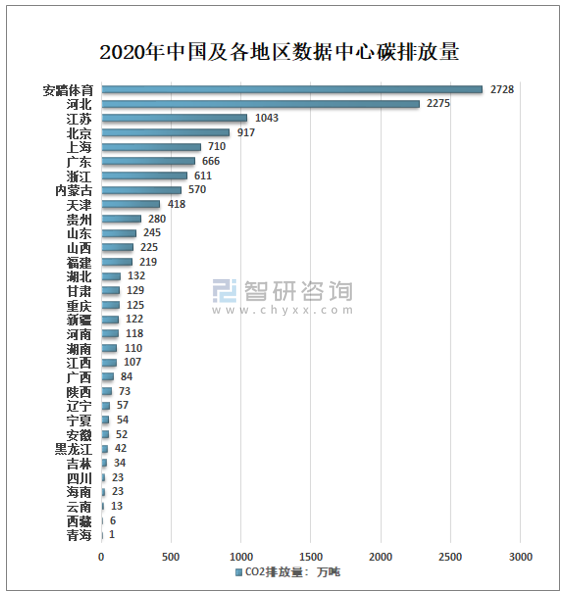 2035年中国数据中心机架规模数据中心机架能耗及碳排放分析预测图