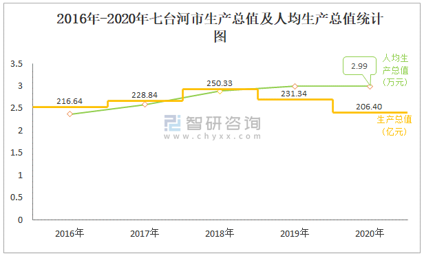 2020年七台河市生产总值gdp及人口情况分析地区生产总值2064亿元常住