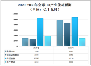 2035年中國數字基礎設施碳排量預測及推動數字基礎設施綠色低碳化發展的建議分析[圖]