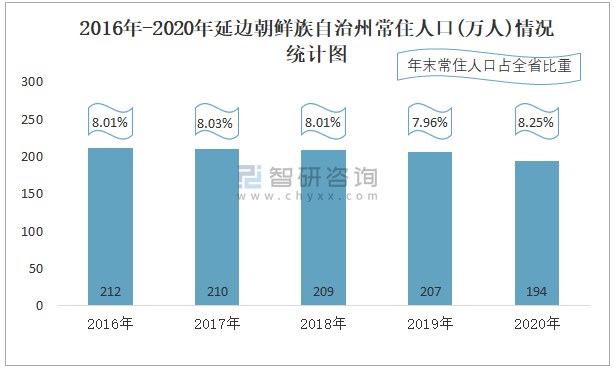 2020年延边朝鲜族自治州生产总值gdp及人口情况分析地区生产总值72686