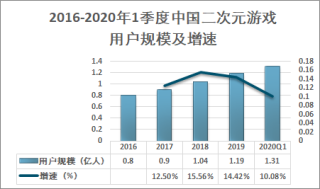 2020年中国二次元相关产业市场概括：二次元游戏市场、二次元服饰市场均增长[图]
