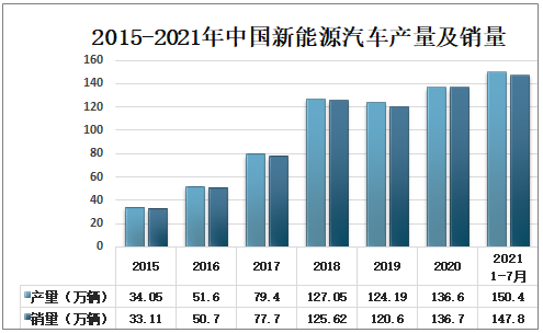 2015-2021年中国新能源汽车产量及销量