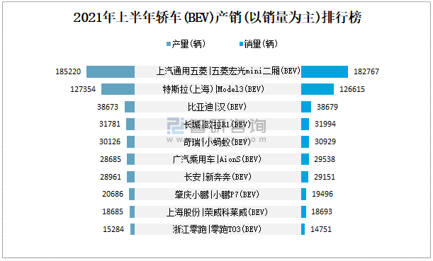 2021年上半年轿车(bev)产销(以销量为主)排行榜