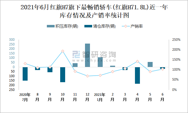 2021年上半年红旗h7轿车产销量分别为3298辆和3325辆产销率为10082