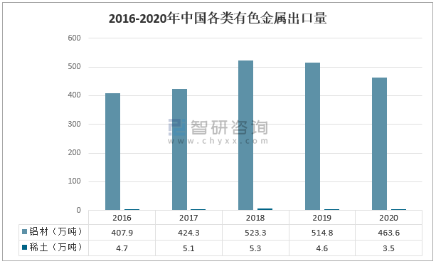 2020年中国有色金属行业发展现状及未来发展措施分析