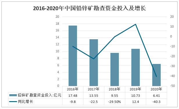 20212027年中国铅锌矿产业竞争现状及发展前景预测报告