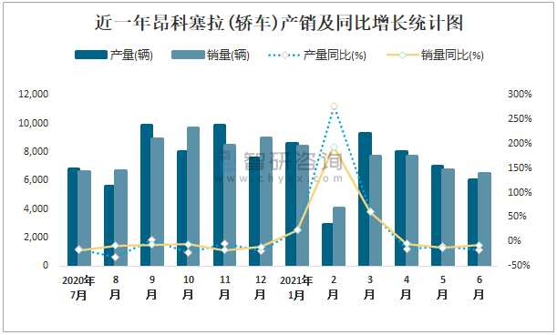 2021年上半年昂科塞拉(轿车)产销量分别为41909辆和41188辆 产销率为