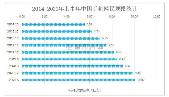 11亿人,其中手机网民占99.6%[图]