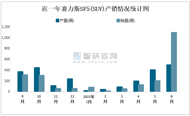 2021年上半年赛力斯sf5(suv)产销量分别为1246辆和1580辆 产销率为126