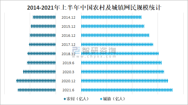 2021年中国网民规模及网民结构分析:中国网民规达10.