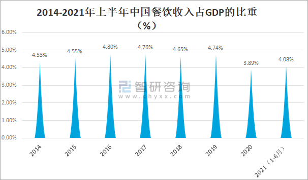 智研咨询整理     中国餐饮收入长期占据gdp4%左右的比例,受新冠肺炎