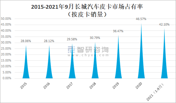 2015-2021年9月长城汽车皮卡市场占有率(按皮卡销量)