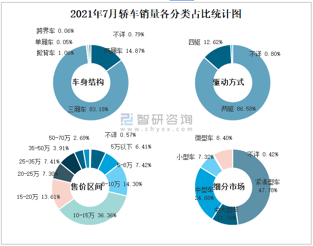 2021年7月轿车销量各分类占比统计图