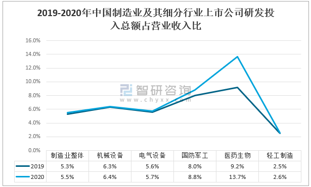 2020年中国制造业经营现状及发展趋势分析:制造业朝着