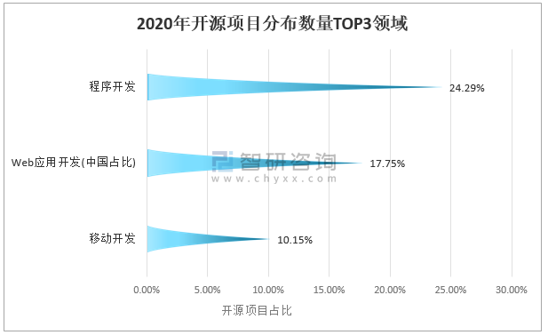 分析:中国上开源项目增长率高达192,华为活跃贡献者数量挤进全球前十