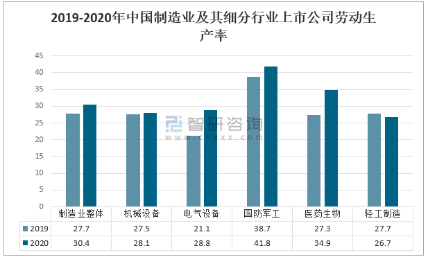 2020年中国制造业经营现状及发展趋势分析:制造业朝着