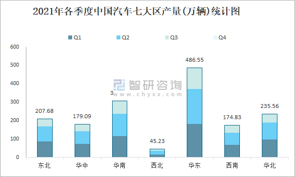 2021年第三季度调图,2021年二季度调图 2021年各季度中国汽车七大区产量统计图