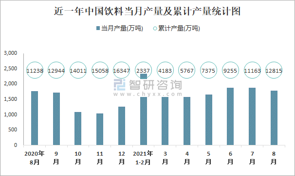 2021年1-8月中国饮料产量为12815.1万吨 华东地区产量最高(占比23.1)